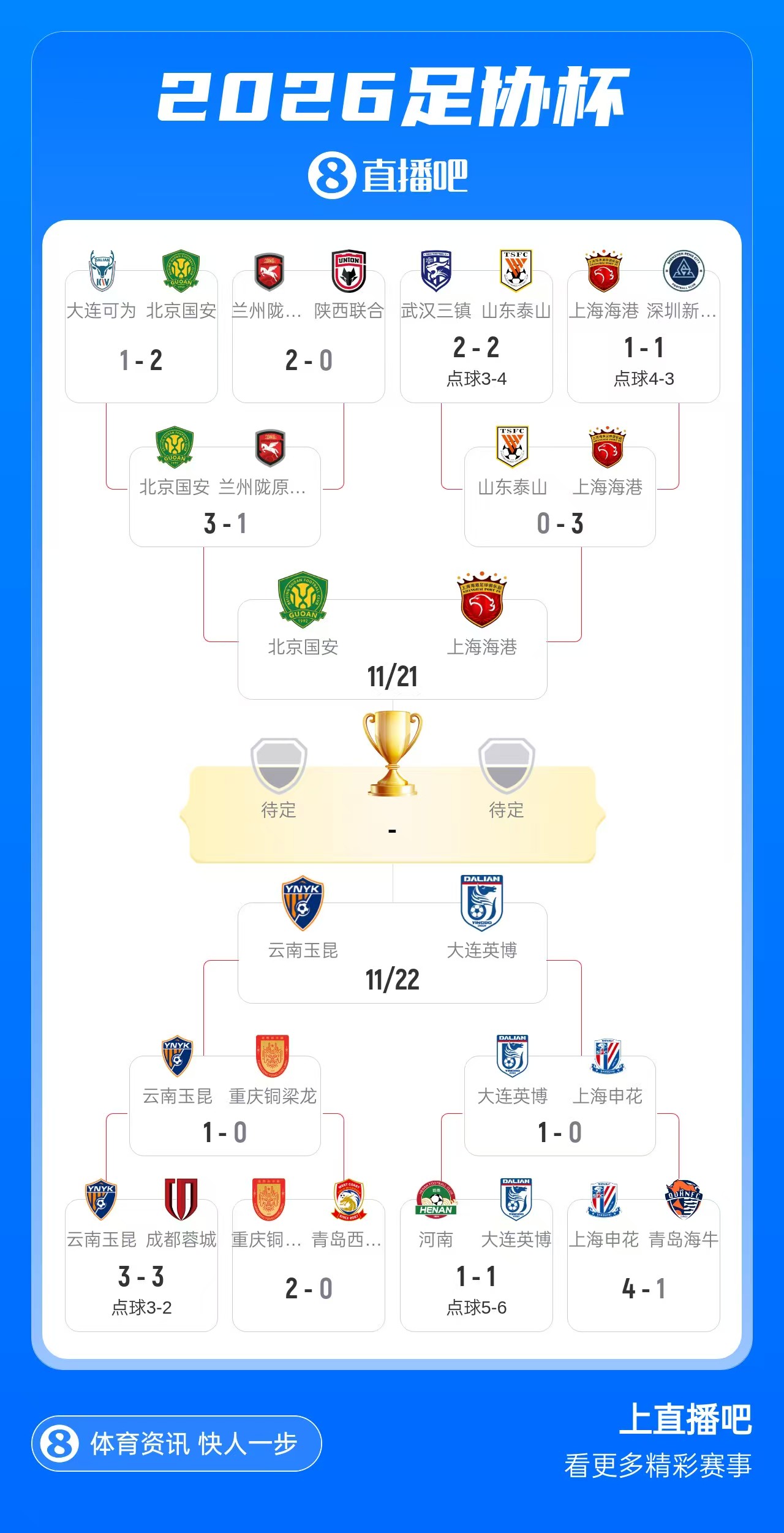 足协杯四强出炉!国安vs海港!英博与玉昆争夺决赛门票! 足协杯四强出炉!国安vs海港!英博与玉昆争夺决赛门票!