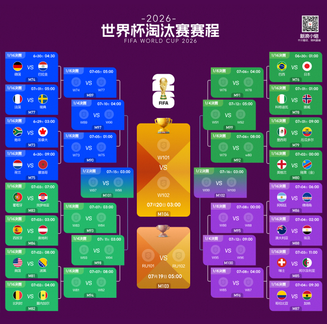 淘汰赛对阵出炉!2026美加墨世界杯32强对阵图 淘汰赛对阵出炉!2026美加墨世界杯32强对阵图