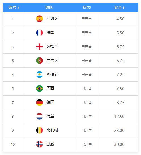 世界杯冠军&冠亚军开售 西法英葡力压卫冕冠军