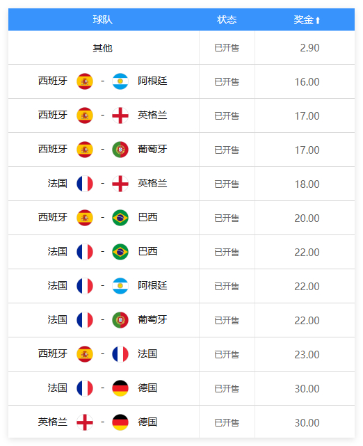 世界杯冠军&冠亚军开售 西法英葡力压卫冕冠军